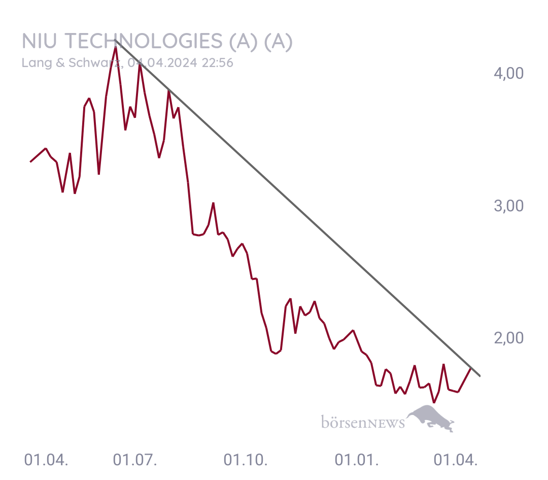 MCRiddick NIU TECH. ADR/2 A -,0001