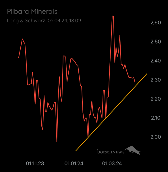 auf.u.ab PILBARA MINERALS