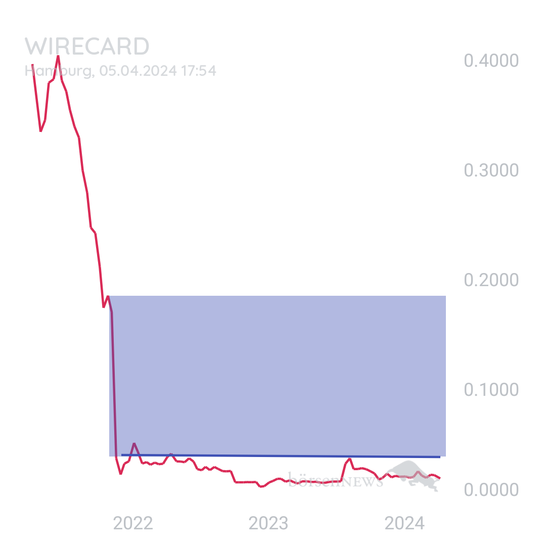 Sicher1 WIRECARD