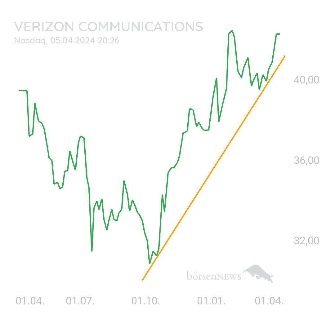 DividendenGraf Hochdividenden Rendite Forum