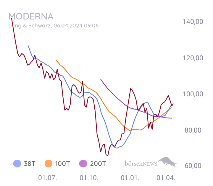 audima MODERNA INC. DL-,0001