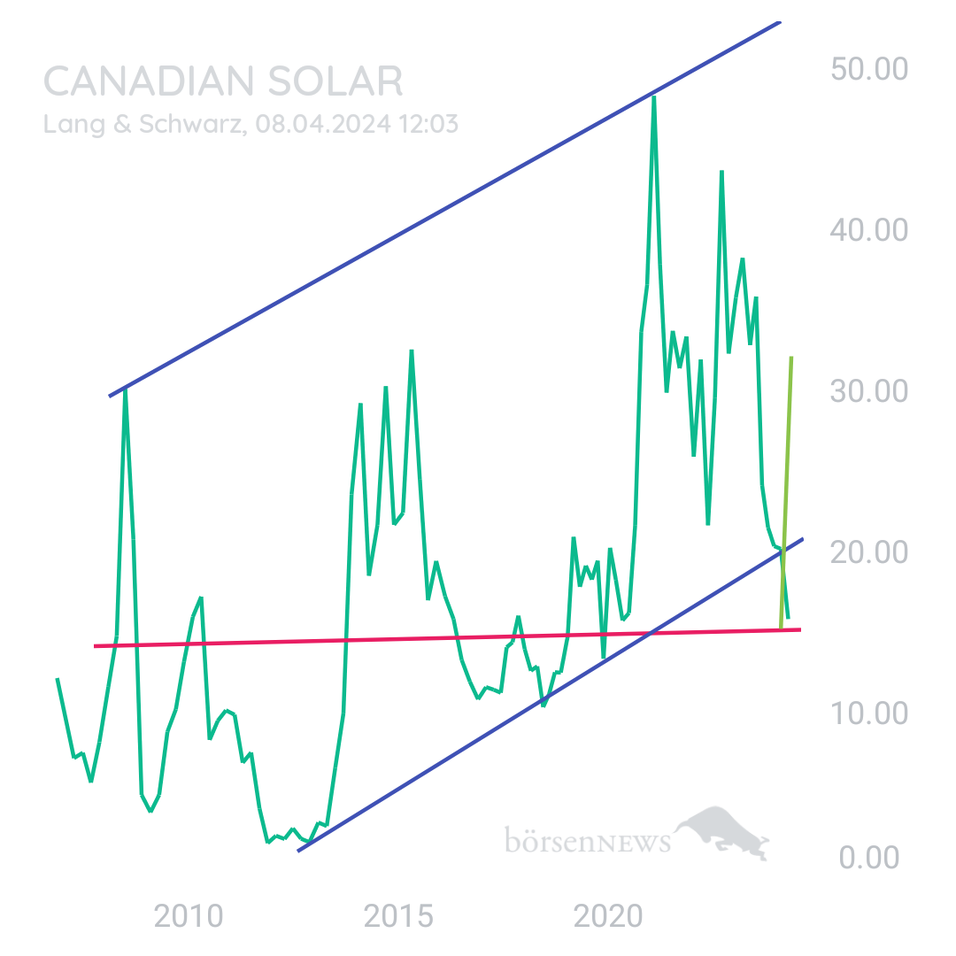 Sicher1 CANADIAN SOLAR