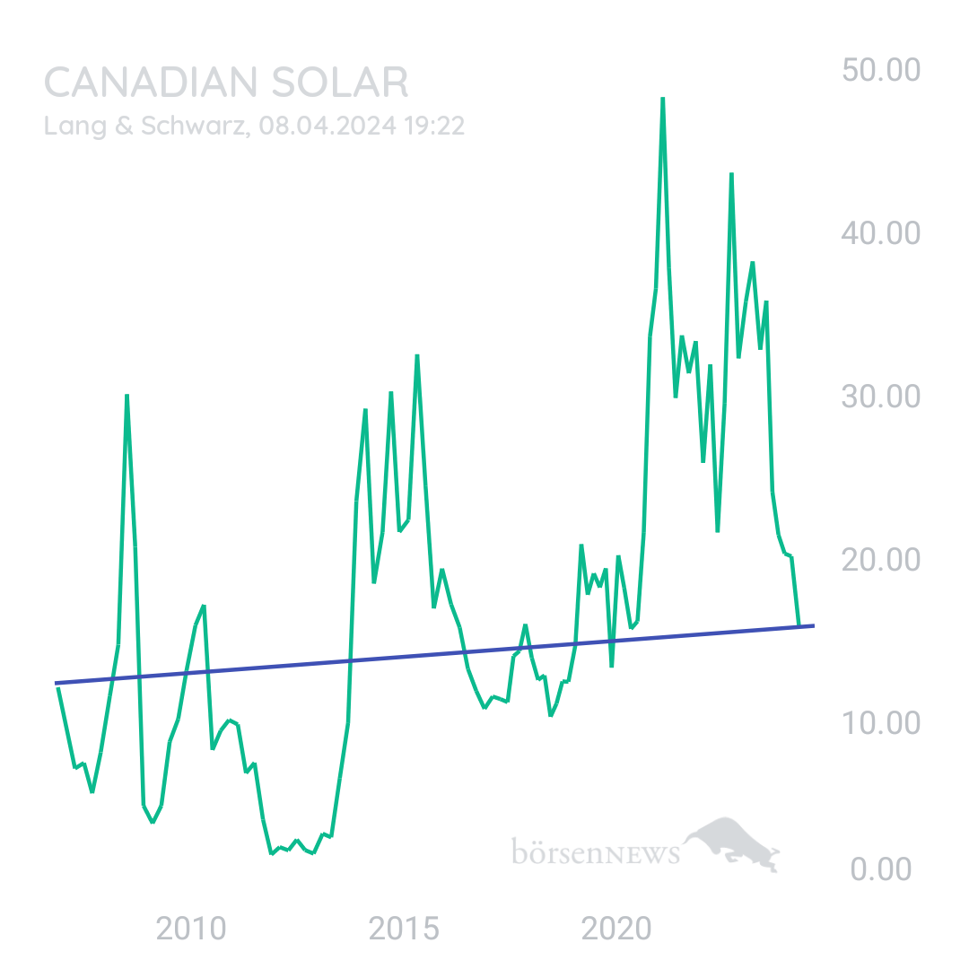 Sicher1 CANADIAN SOLAR