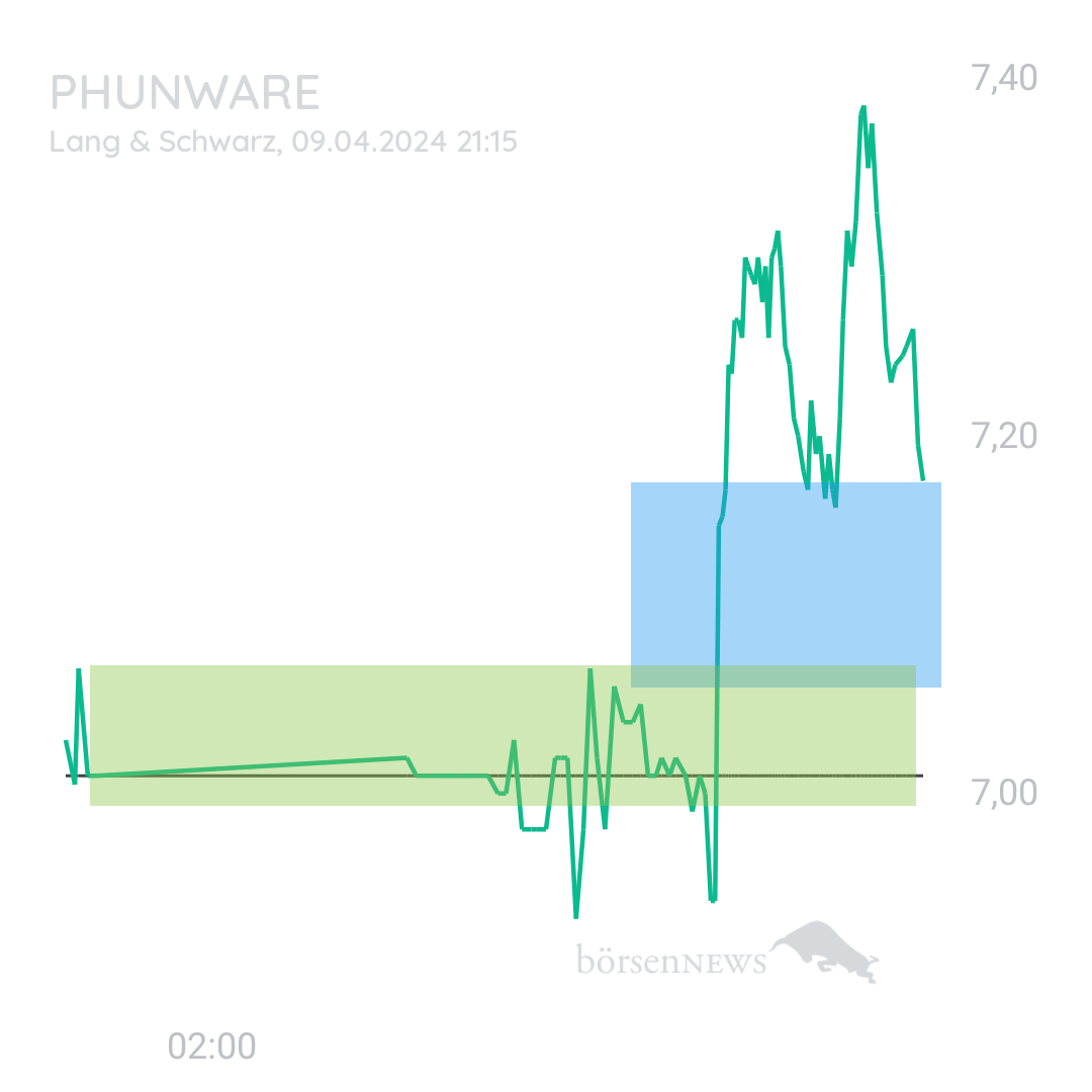 Sicher1 Phunware ab 27.02.24 RS