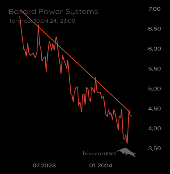 Münchhausen BALLARD POWER