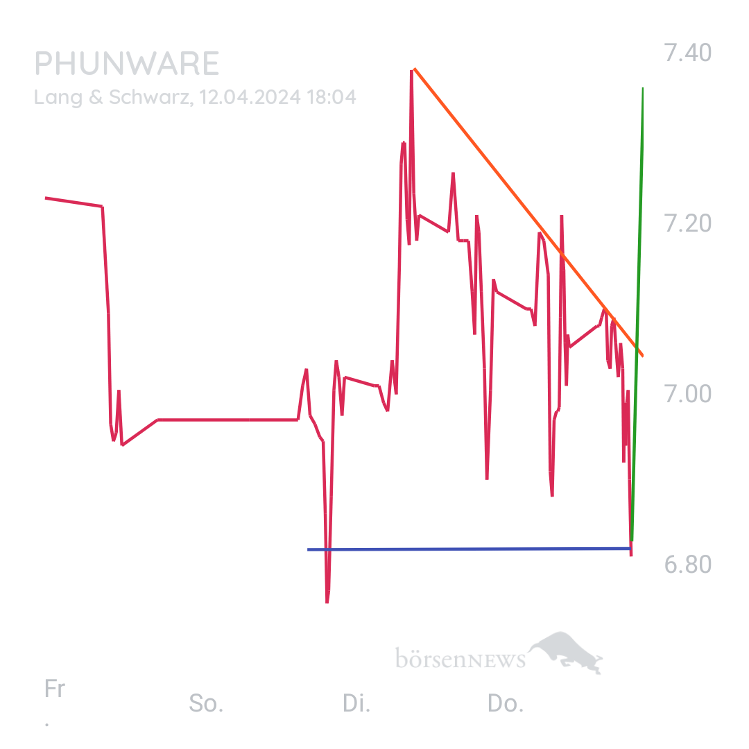 Sicher1 Phunware ab 27.02.24 RS