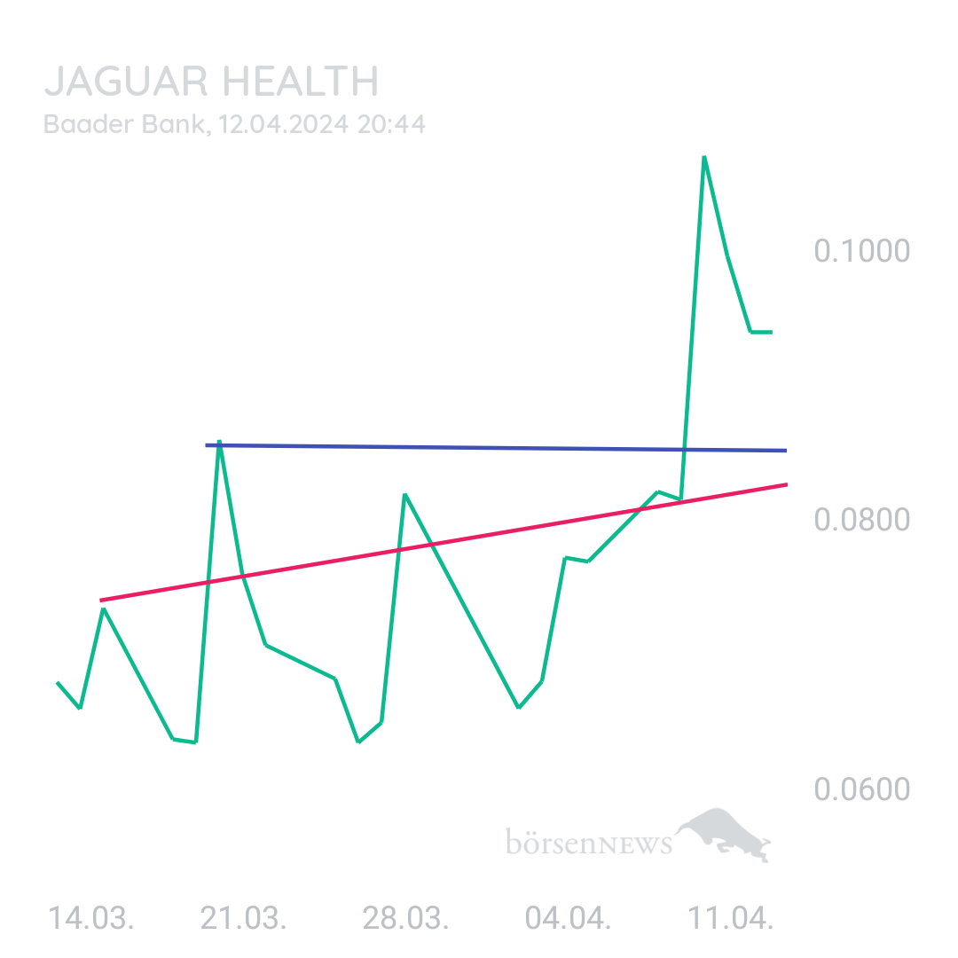 Sicher1 Jaguar Health für Investierte und Interessierte