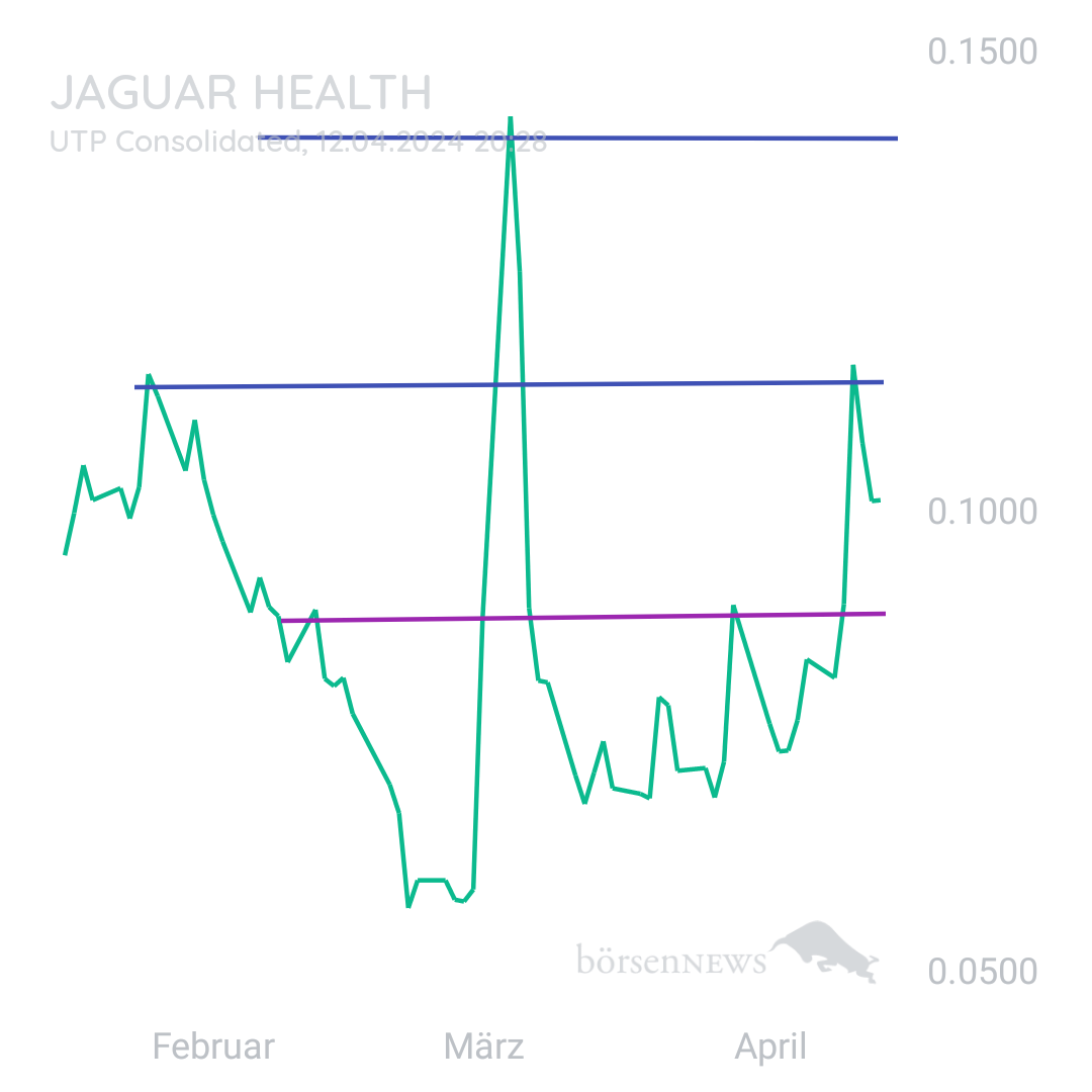 Sicher1 Jaguar Health für Investierte und Interessierte