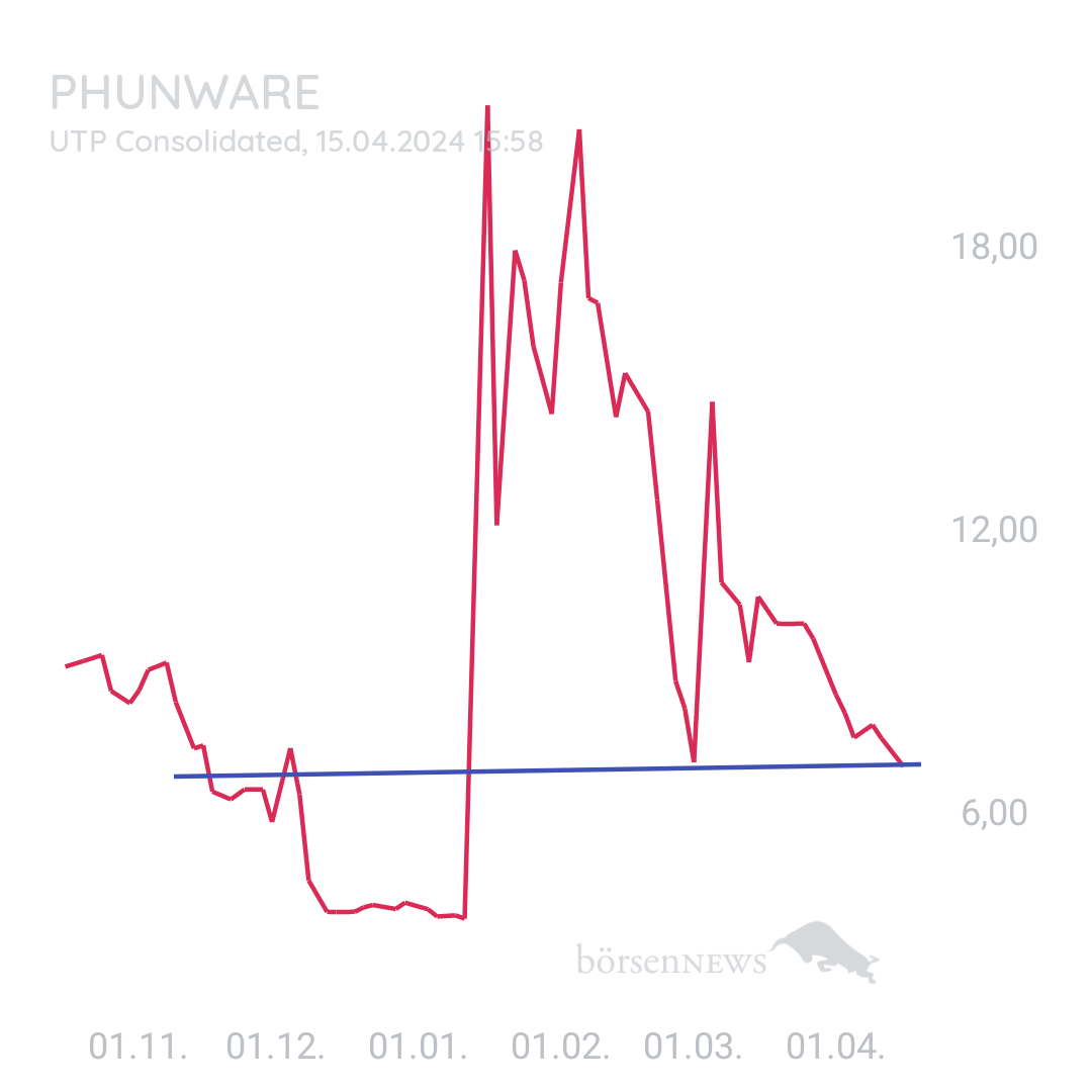 Sicher1 Phunware ab 27.02.24 RS