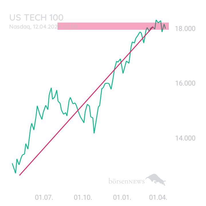 BlueStar22 NASDAQ 100