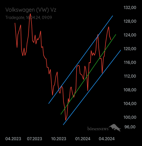 Palladio VW