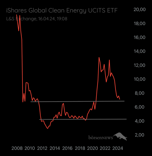 Abc12345 ISHARES GL.CLEAN ENERGY U.E.USD D