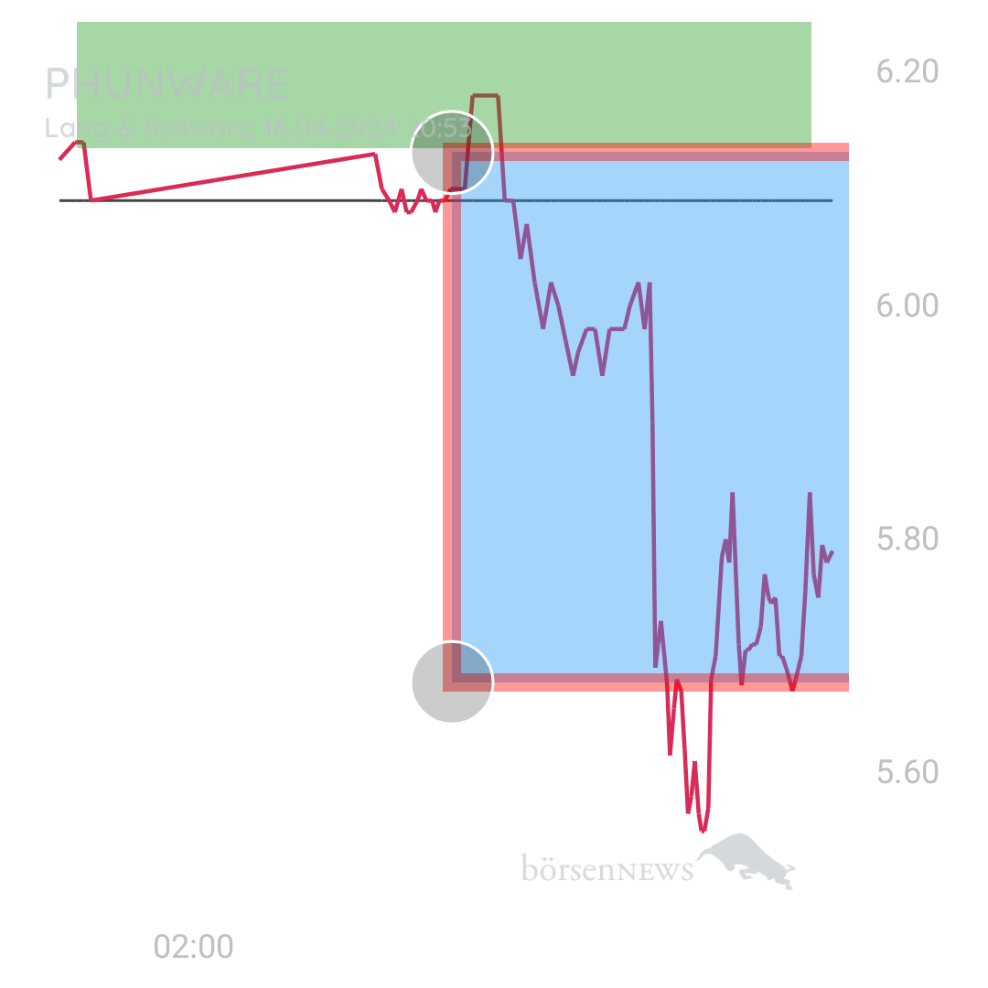 Sicher1 Phunware ab 27.02.24 RS