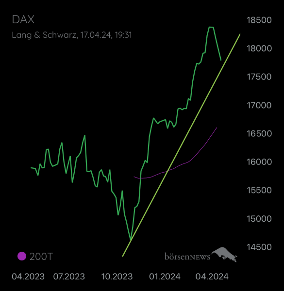 alterLachs DAX / Germany 40