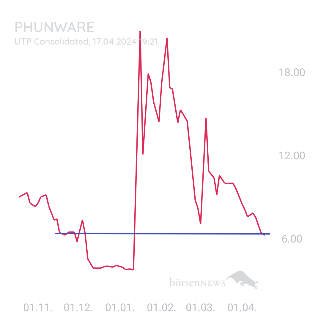 Sicher1 Phunware ab 27.02.24 RS