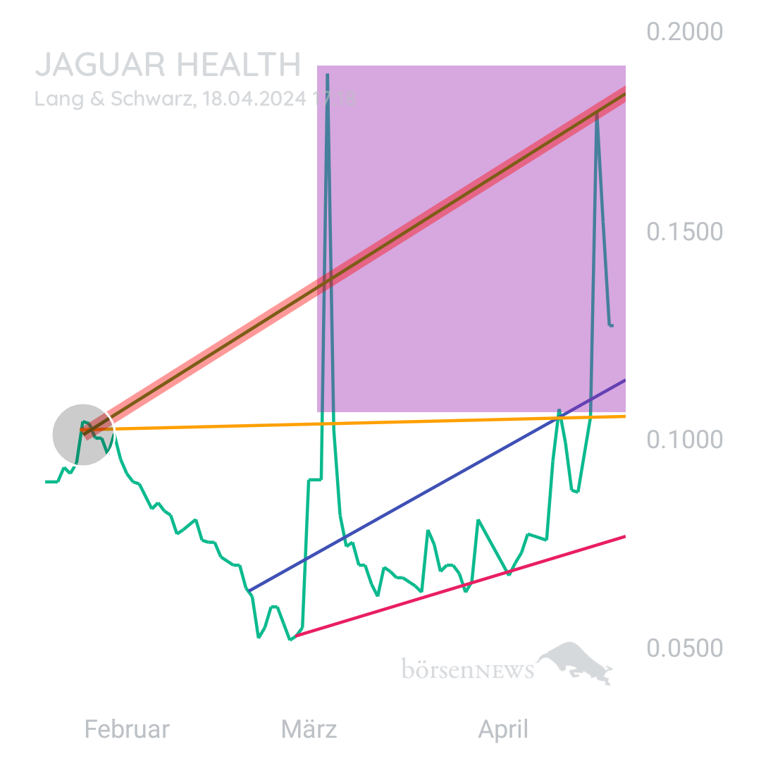 Sicher1 Jaguar Health für Investierte und Interessierte