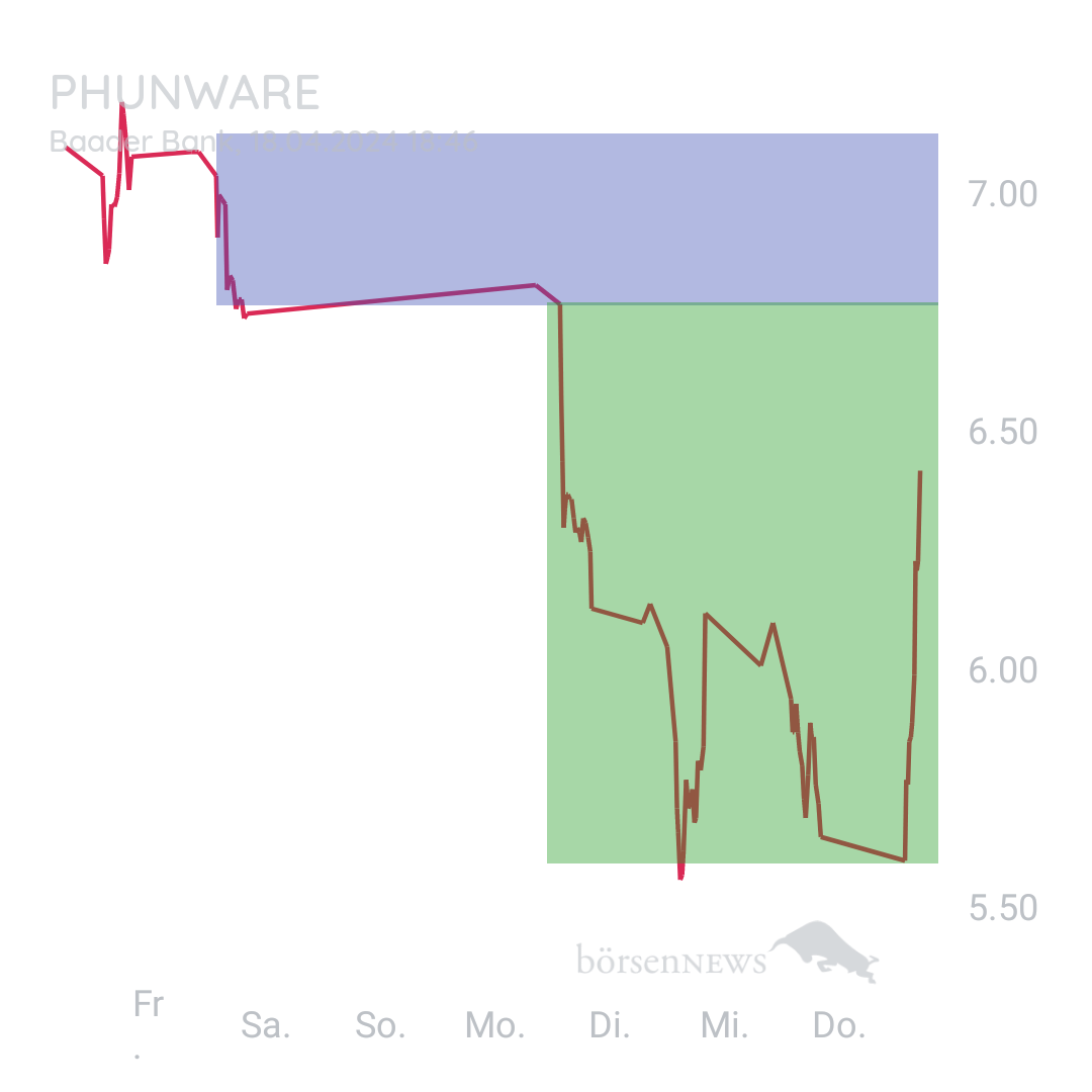 Sicher1 Phunware ab 27.02.24 RS