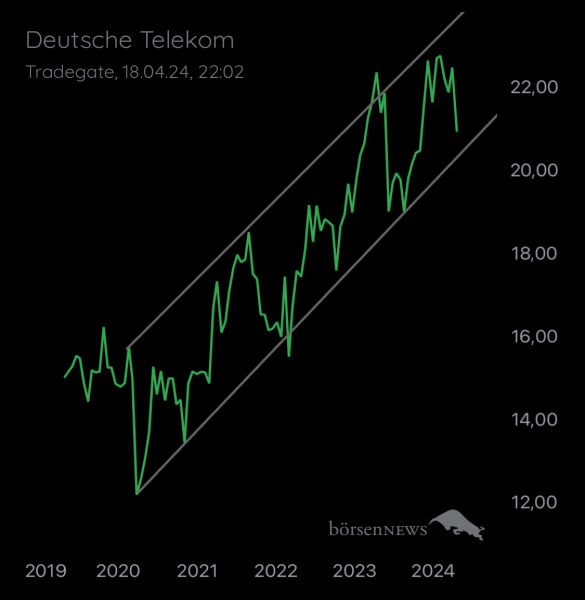 Pesiba DEUTSCHE TELEKOM