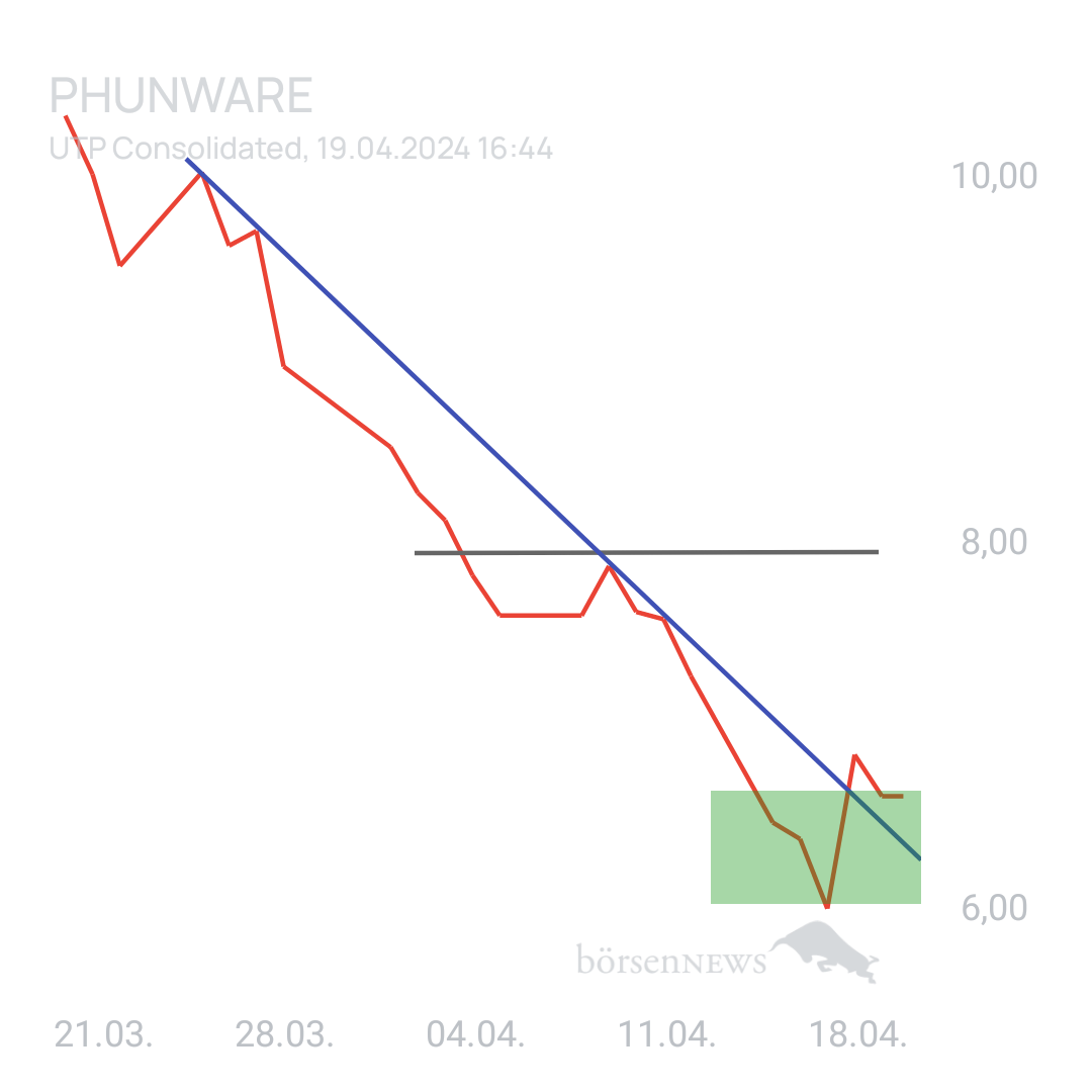 Sicher1 Phunware ab 27.02.24 RS