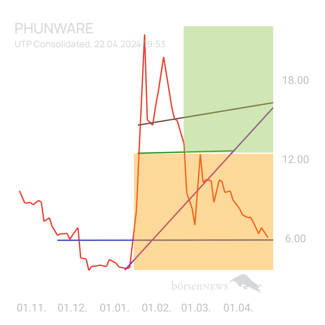 Sicher1 Phunware ab 27.02.24 RS