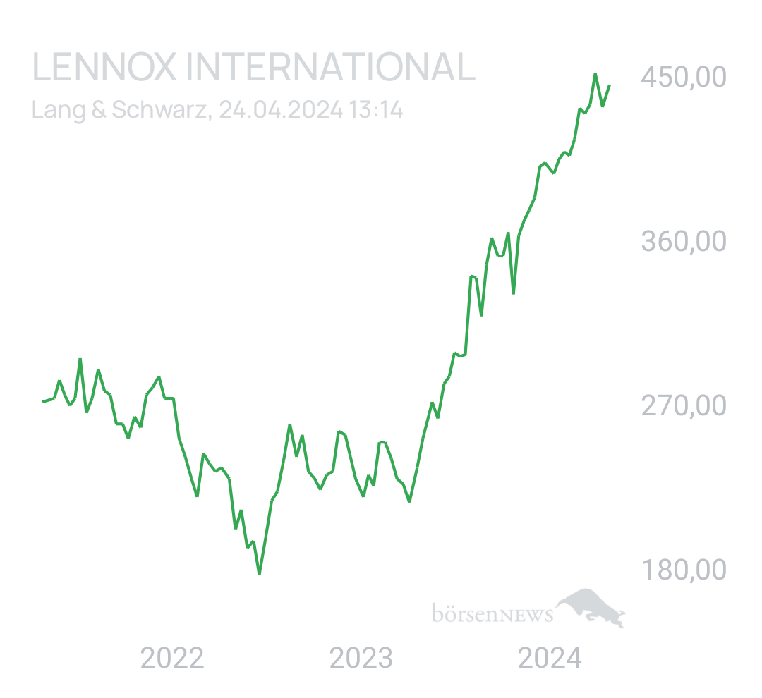 Benny80 Trading- und Aktien-Chat
