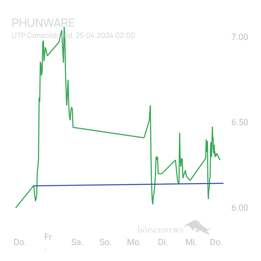 Sicher1 Phunware ab 27.02.24 RS