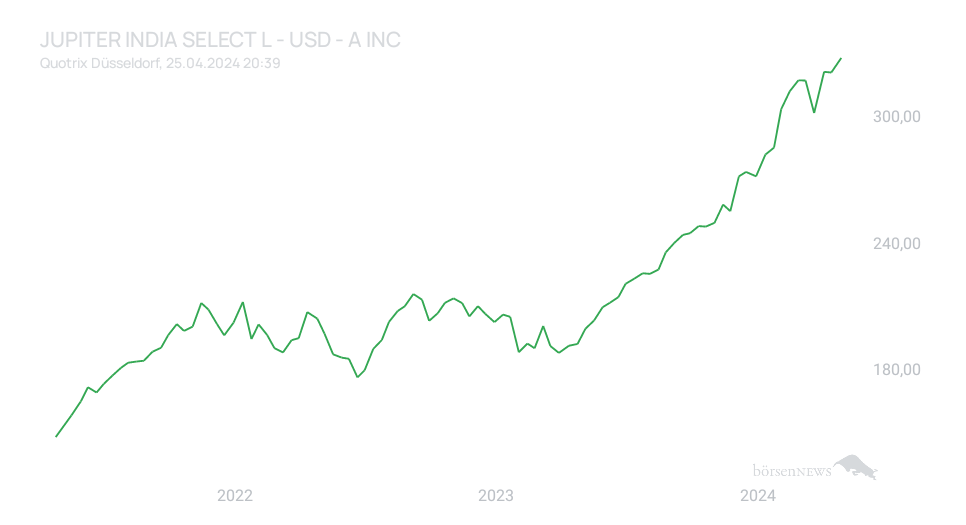 Inder Jupiter India Select L - USD - A Inc