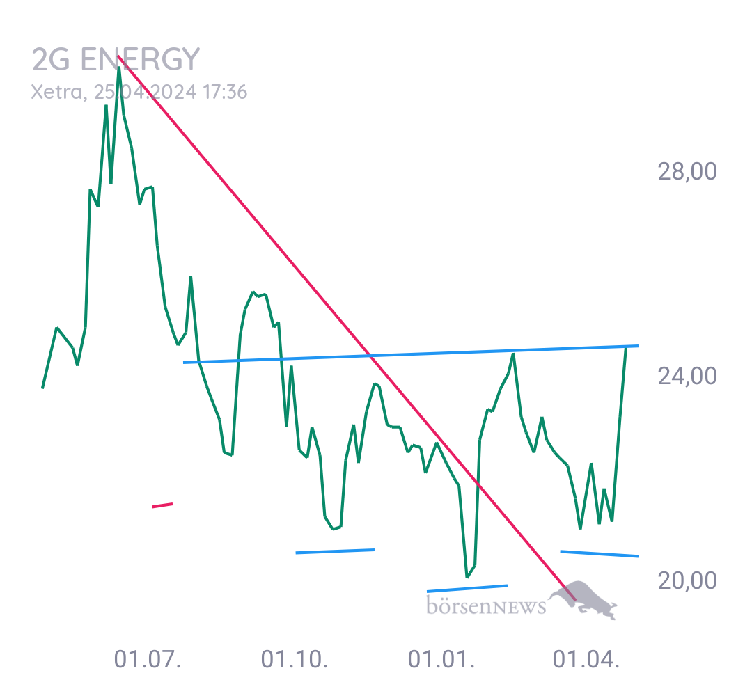 Gorby Ideen zu Ausbrüche, Abpraller, mögliche Einstiege