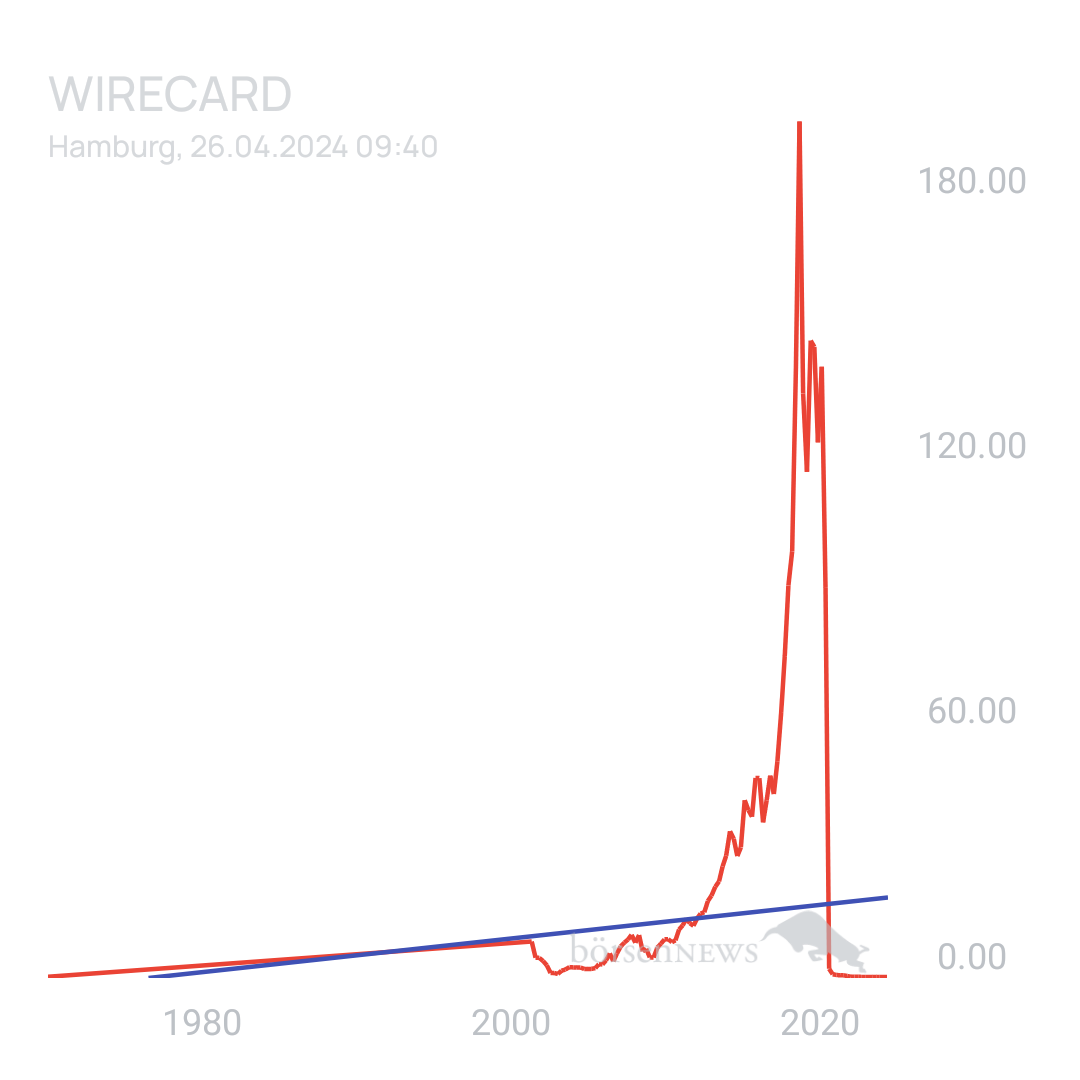 Sicher1 WIRECARD