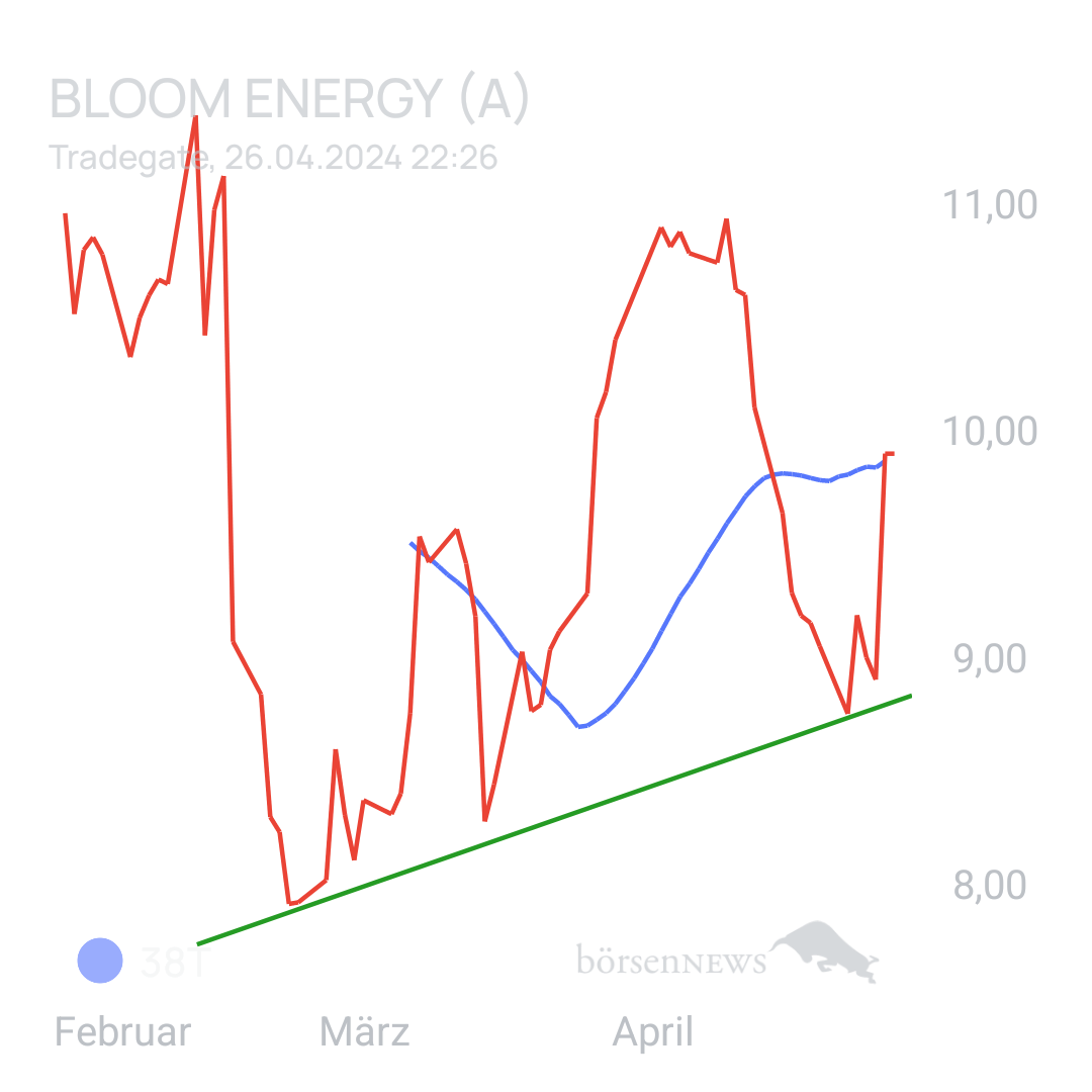 1000prozentig!!! BLOOM ENERGY A