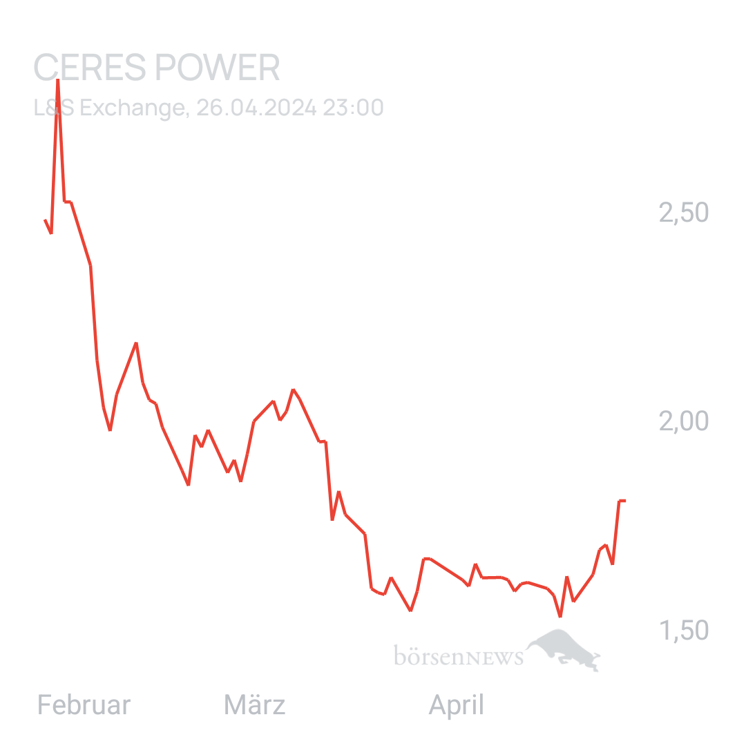 1000prozentig!!! CERES POWER