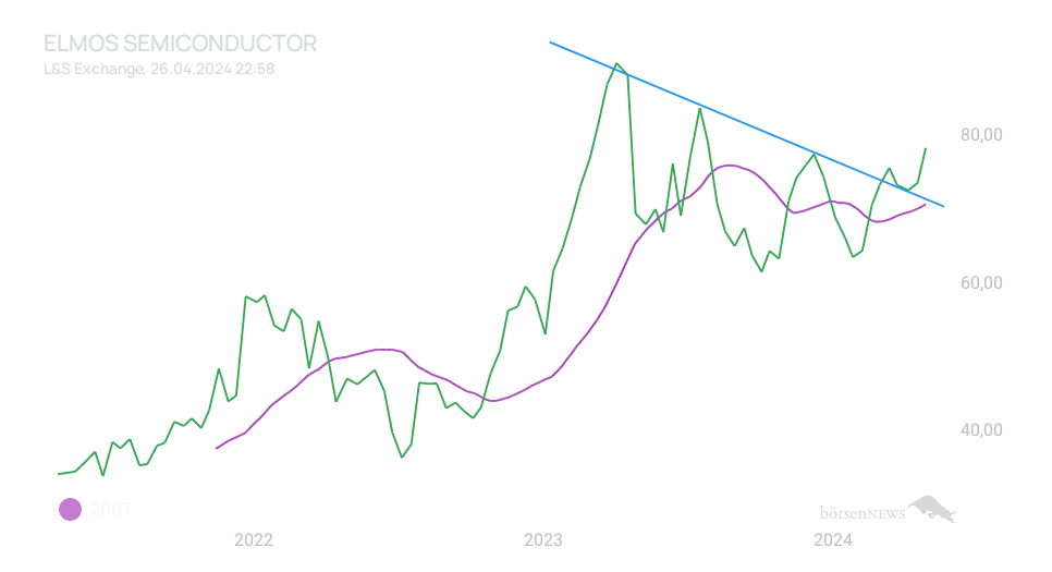 Inder ELMOS SEMICONDUCTOR