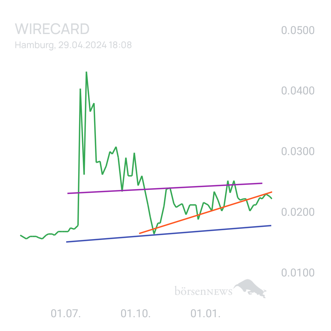 Sicher1 WIRECARD