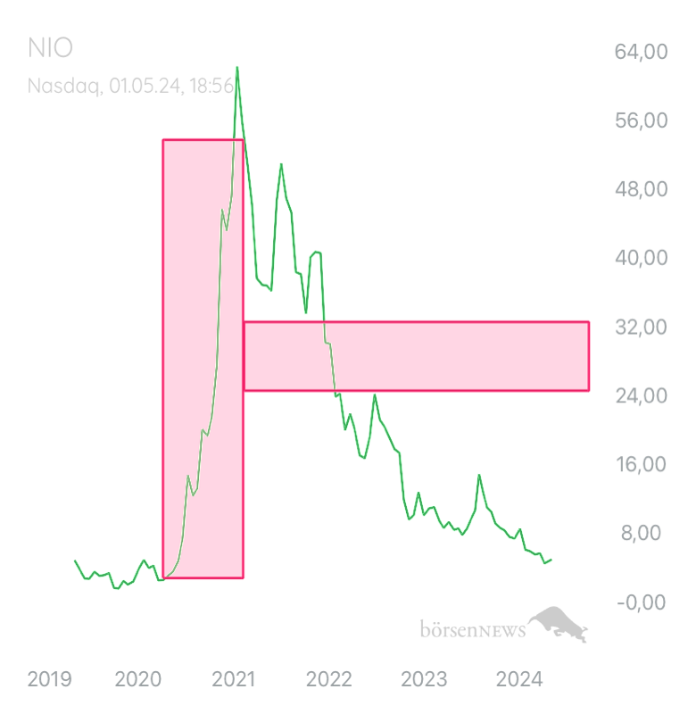 van_haze78 Nio halten bis 2030...