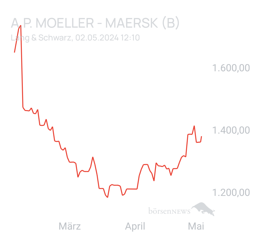 Benny80 Trading- und Aktien-Chat
