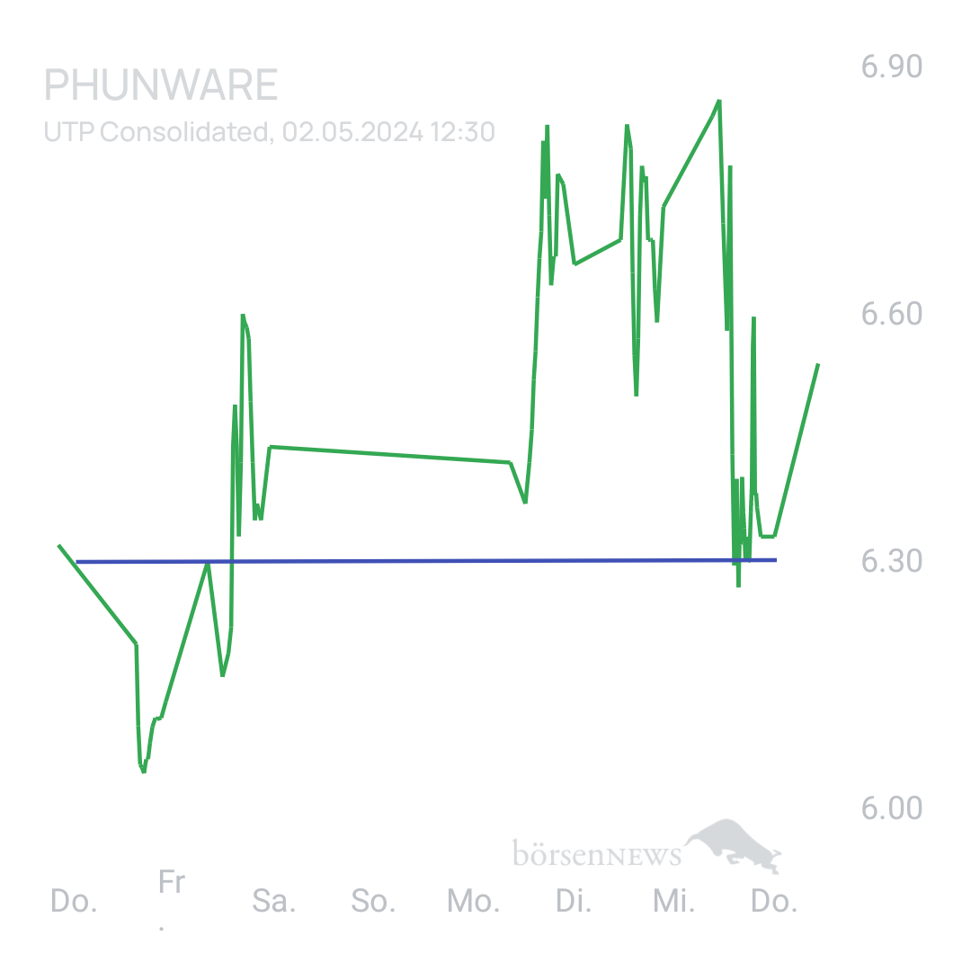 Sicher1 Phunware ab 27.02.24 RS