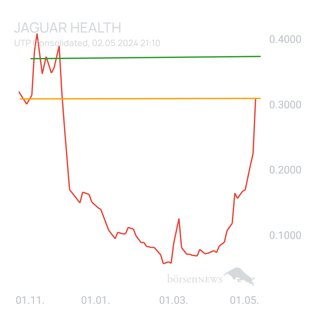 Sicher1 Jaguar Health für Investierte und Interessierte