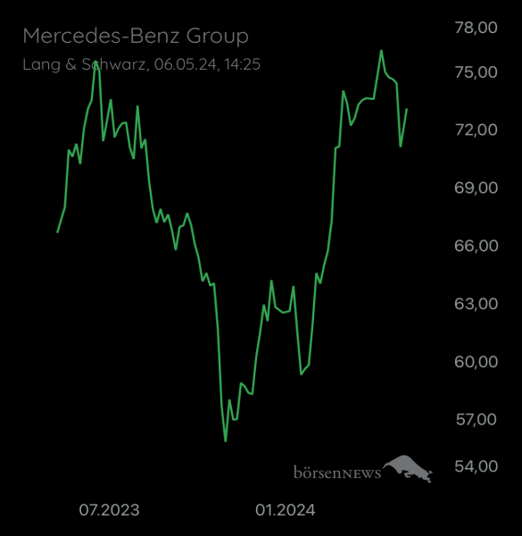 MercedesBenz Group Aktie • User Machame3, Montag 1303 Uhr