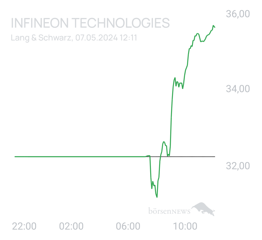 Benny80 Trading- und Aktien-Chat