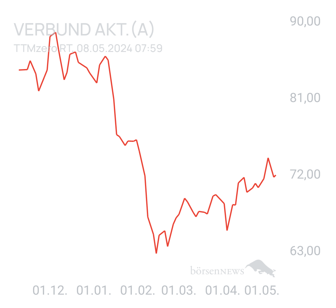 Benny80 Trading- und Aktien-Chat