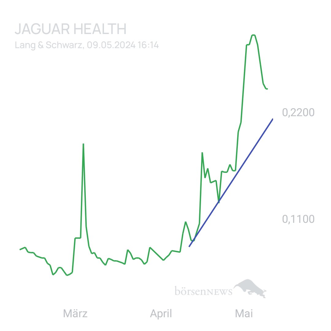 Sicher1 Jaguar Health für Investierte und Interessierte