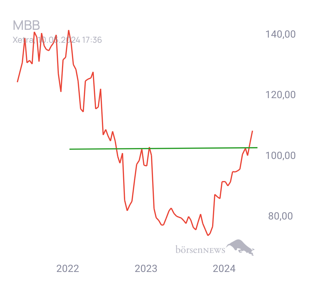 Gorby Ideen zu Ausbrüche, Abpraller, mögliche Einstiege