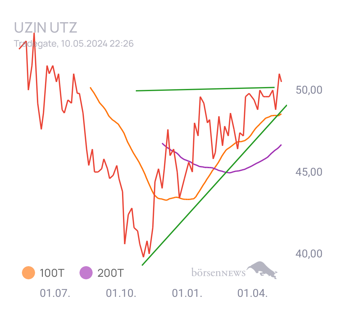 Gorby Ideen zu Ausbrüche, Abpraller, mögliche Einstiege