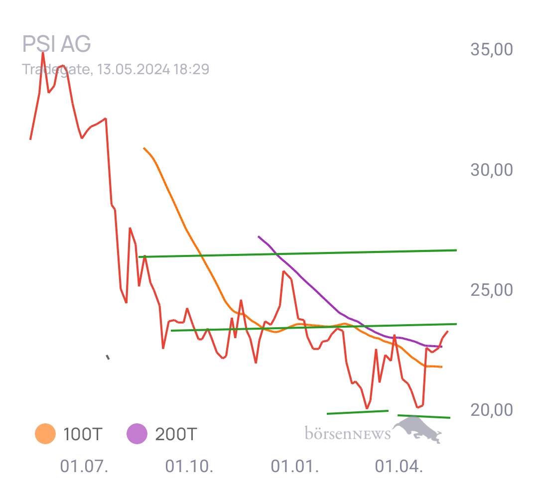 Gorby Ideen zu Ausbrüche, Abpraller, mögliche Einstiege