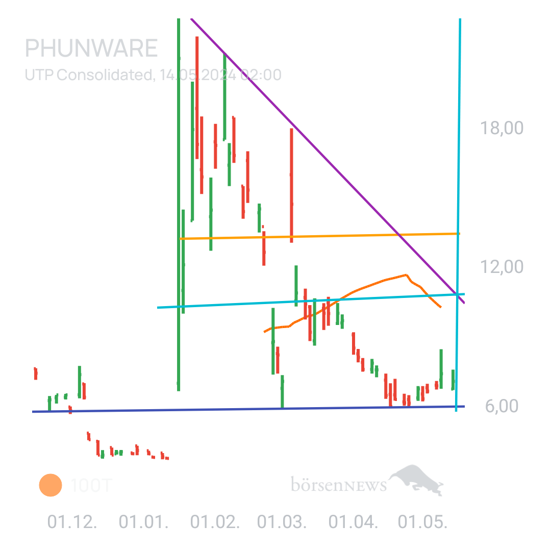 Sicher1 Phunware ab 27.02.24 RS