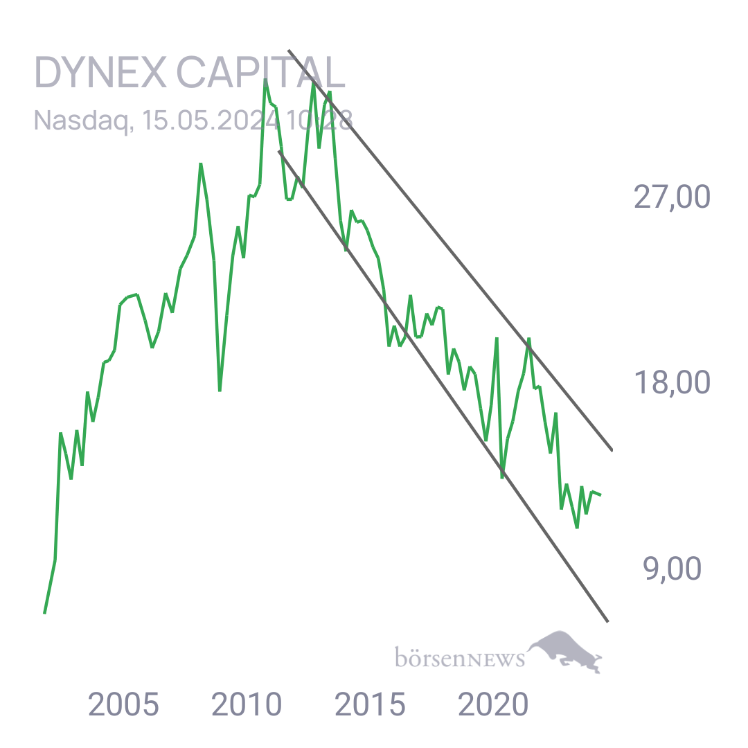 FCING01 Dynex Capital