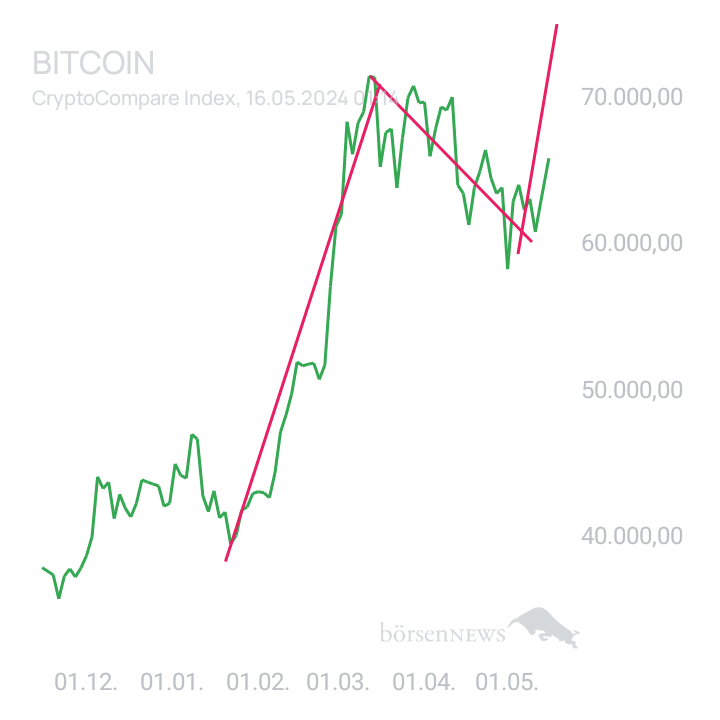 BlueStar22 BTC/USD