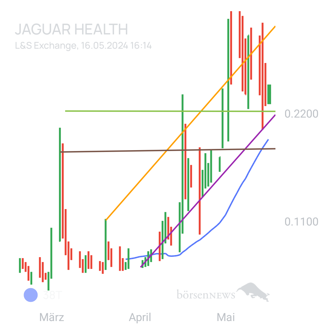 Sicher1 Jaguar Health für Investierte und Interessierte