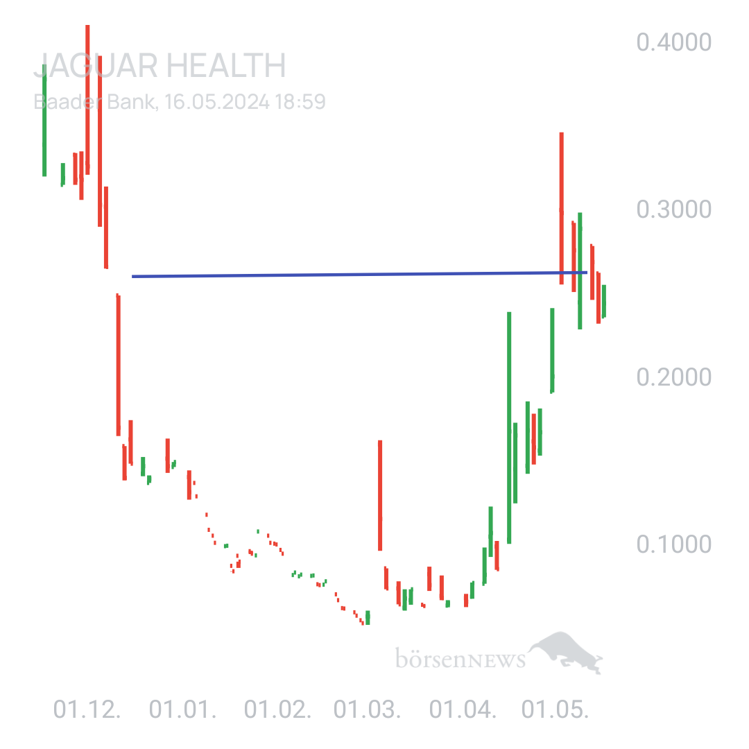 Sicher1 Jaguar Health für Investierte und Interessierte