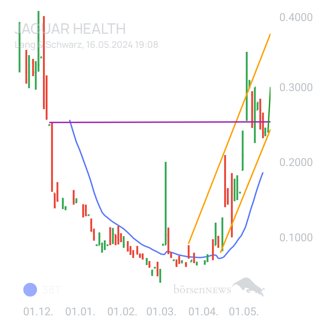 Sicher1 Jaguar Health für Investierte und Interessierte